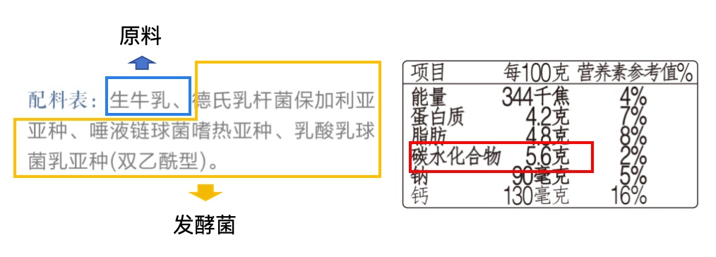 比喝油还长肉的食物？在这点我呢……