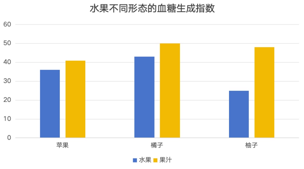 比喝油还长肉的食物？在这点我呢……