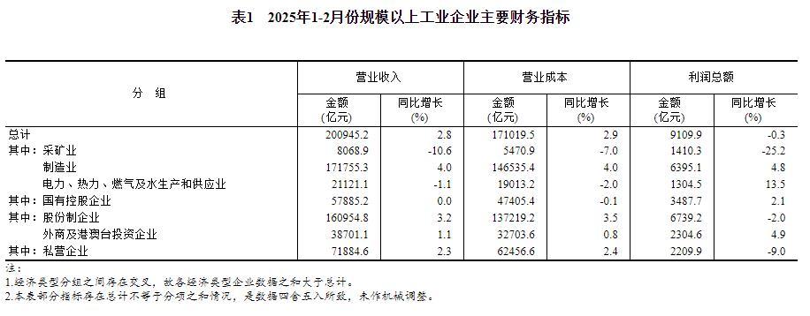 国家统计局：1—2月份，全国规模以上工业企业实现利润总额9109.9亿元