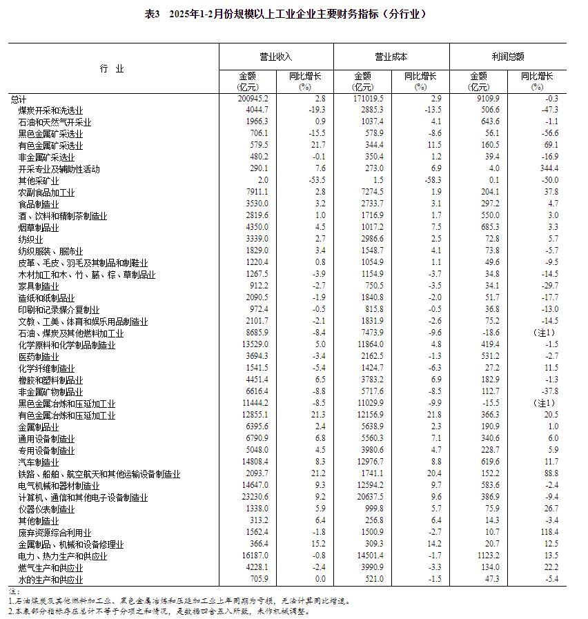 国家统计局：1—2月份，全国规模以上工业企业实现利润总额9109.9亿元