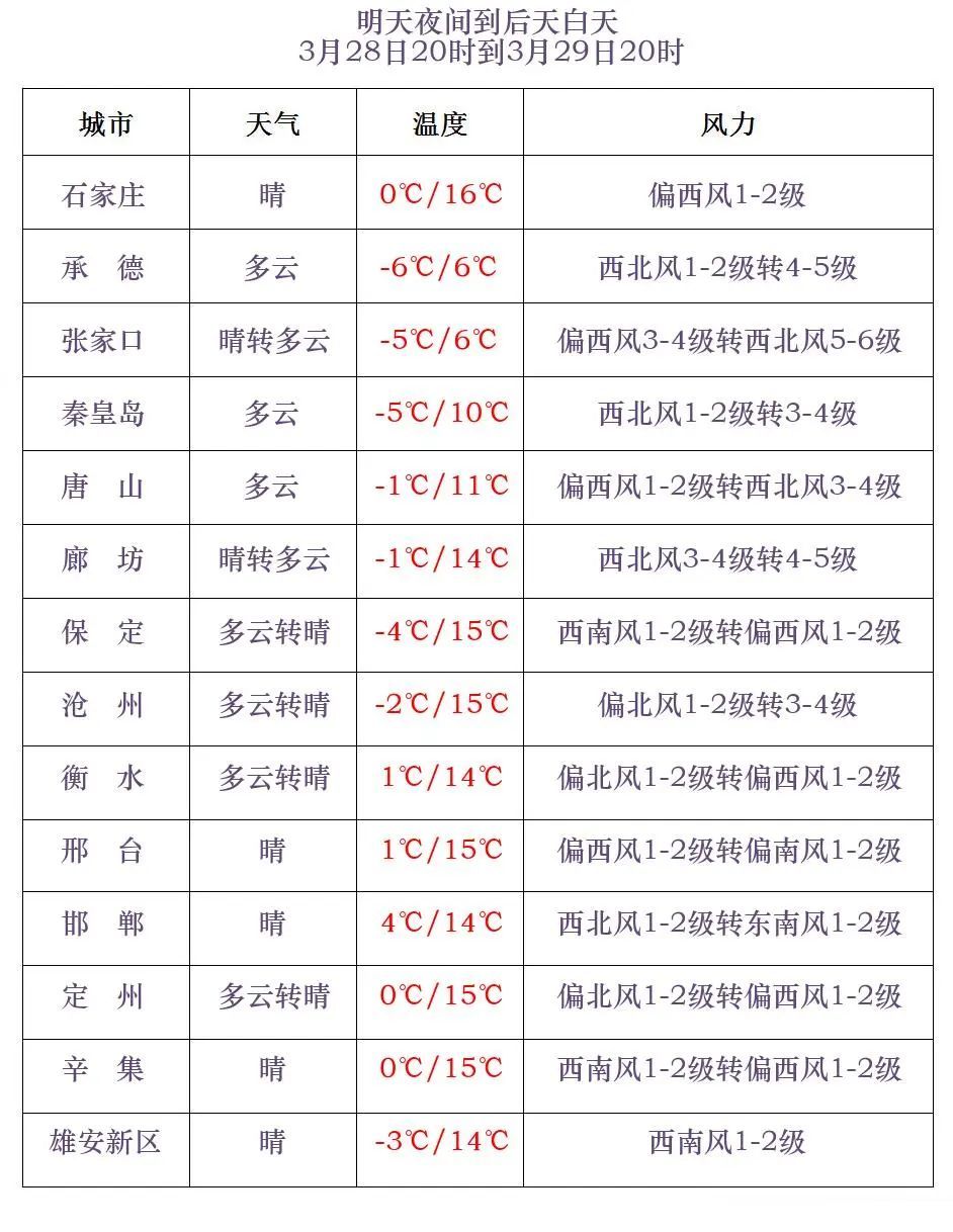 雨雪+降温12℃+大风！寒潮已抵达，河北未来三天……