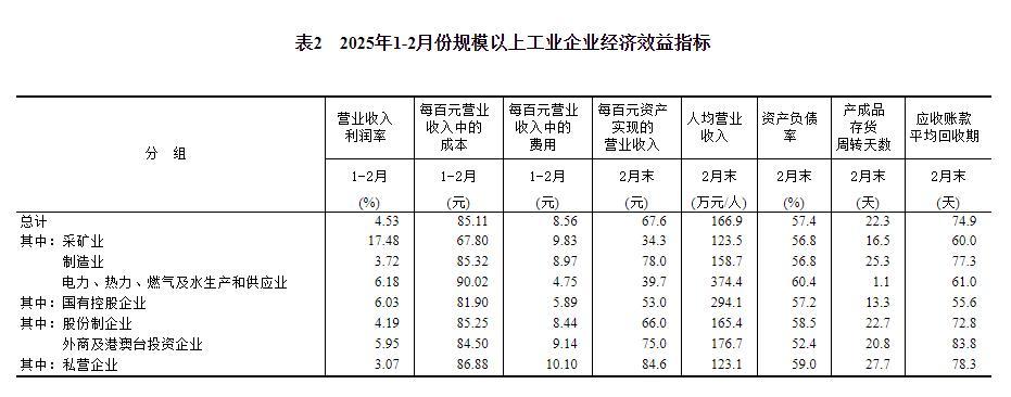 国家统计局：1—2月份，全国规模以上工业企业实现利润总额9109.9亿元