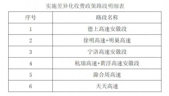 4月1日起,安徽部分高速差异化收费政策调整 4月1日起,安徽部分高速差异化收费政策调整