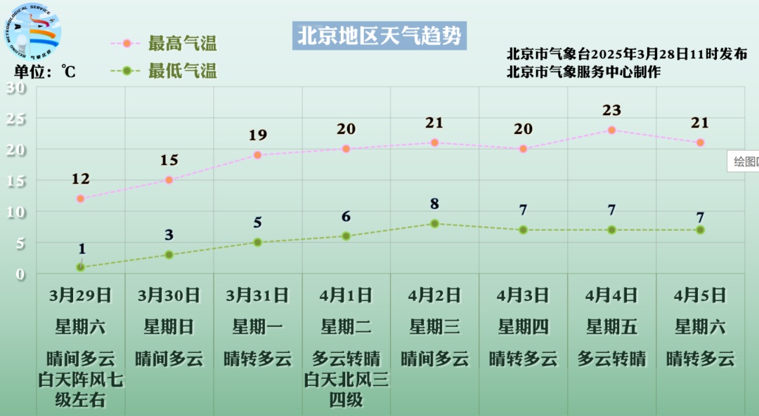 双预警，秋裤返场！明起北京部分道路临时交通管控！