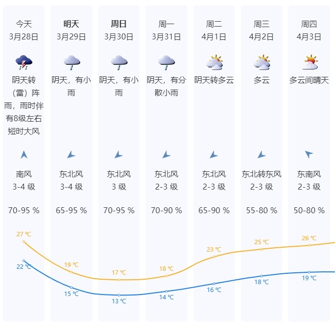 “断崖式降温”来袭！大风+雷雨双击！周末，深圳天气要大变...