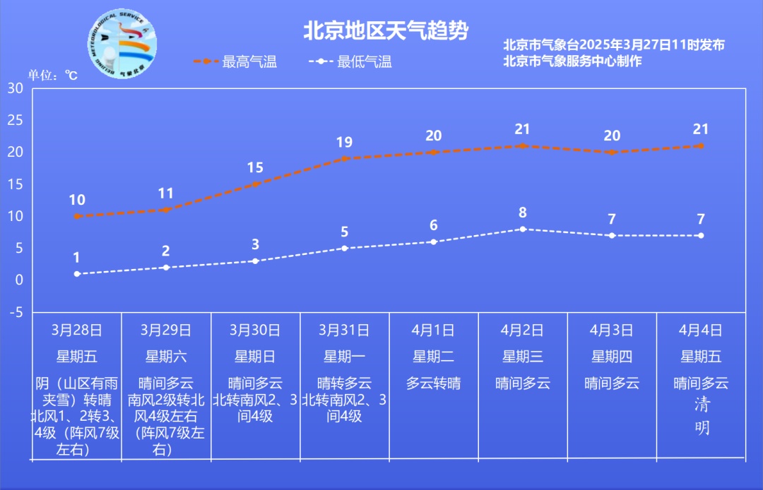 北京下雪了!今日小雨或雨夹雪 北京下雪了!今日小雨或雨夹雪