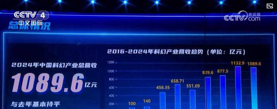 连续两年破千亿元!中国科幻产业蓬勃发展 各领域增长势头迅猛 连续两年破千亿元!中国科幻产业蓬勃发展 各领域增长势头迅猛