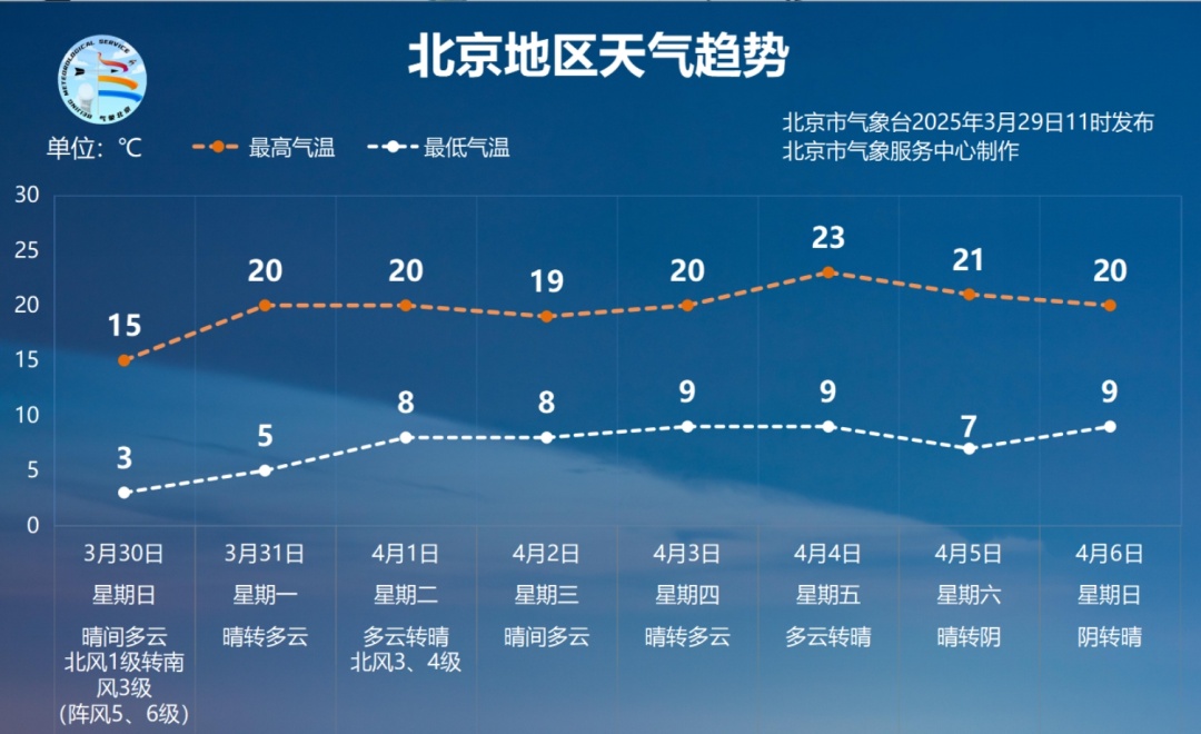 预警升级，北京又见大风！啥时能回暖？