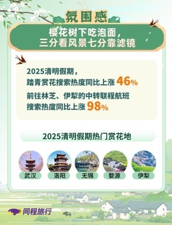 清明出游图鉴:赏花游热度飙升,湖南五大热门景区出炉! 清明出游图鉴:赏花游热度飙升,湖南五大热门景区出炉!