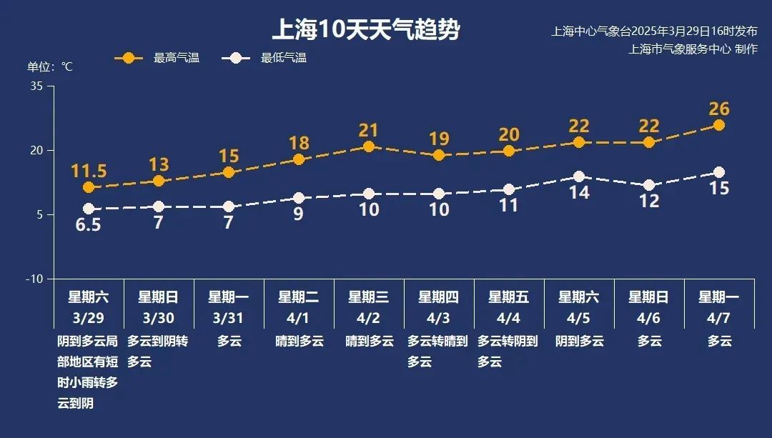 @所有上海人，再忍一天，气温逐日回升！清明假期天气出炉