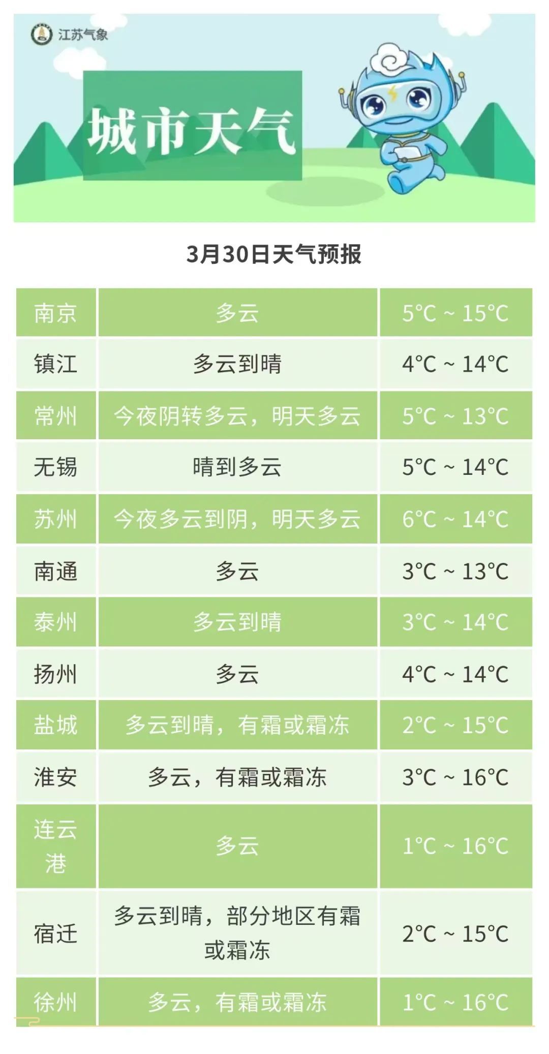 30-31日早晨气温较低，沿江以北部分地区有霜或霜冻