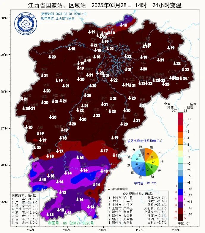 大反转！直冲26℃，江西清明节天气情况来了