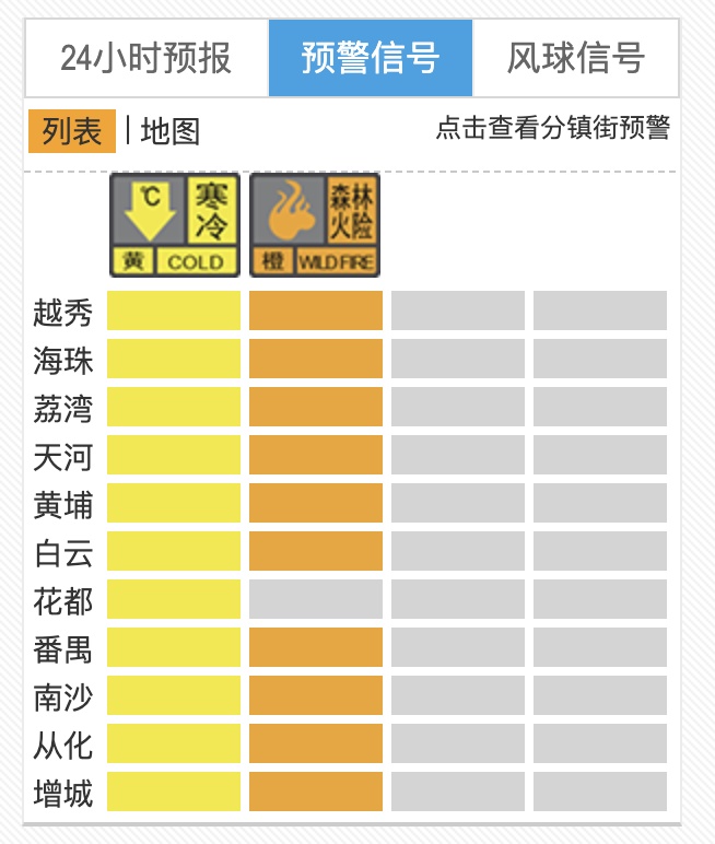 昨天短袖今天羽绒！广东77个寒冷黄色预警生效，广州局地最低仅7.3℃