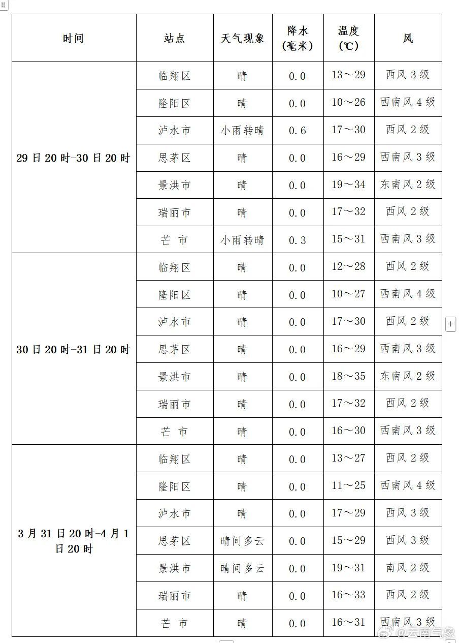 局地下降8℃！大风、阵雨、小雪、雷暴......今天云南这些地方降温