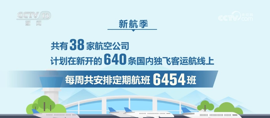 49家+97604班！@all旅客 新航季开启 这些航线优化、加密