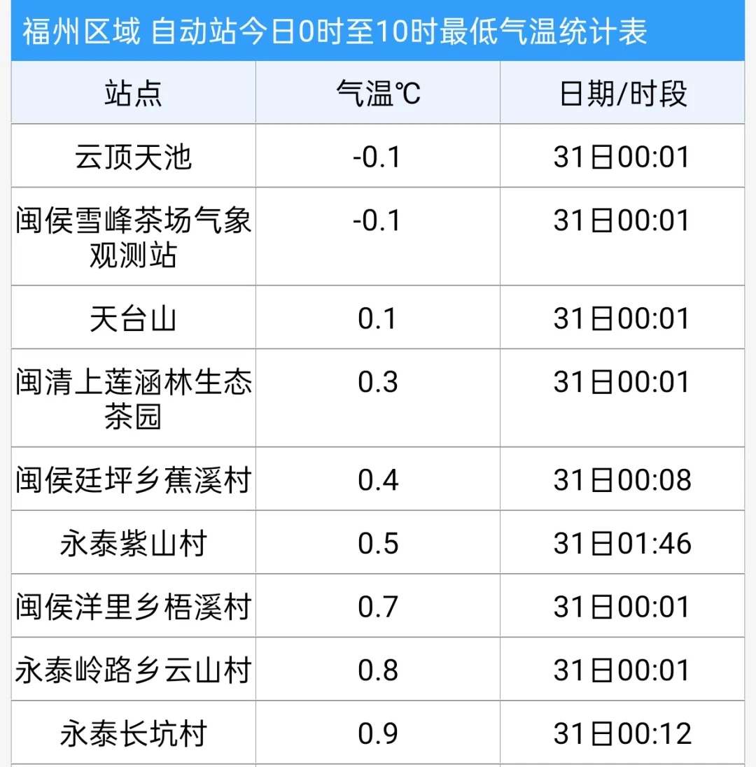 福建进入“速冻模式”！反转要来了……