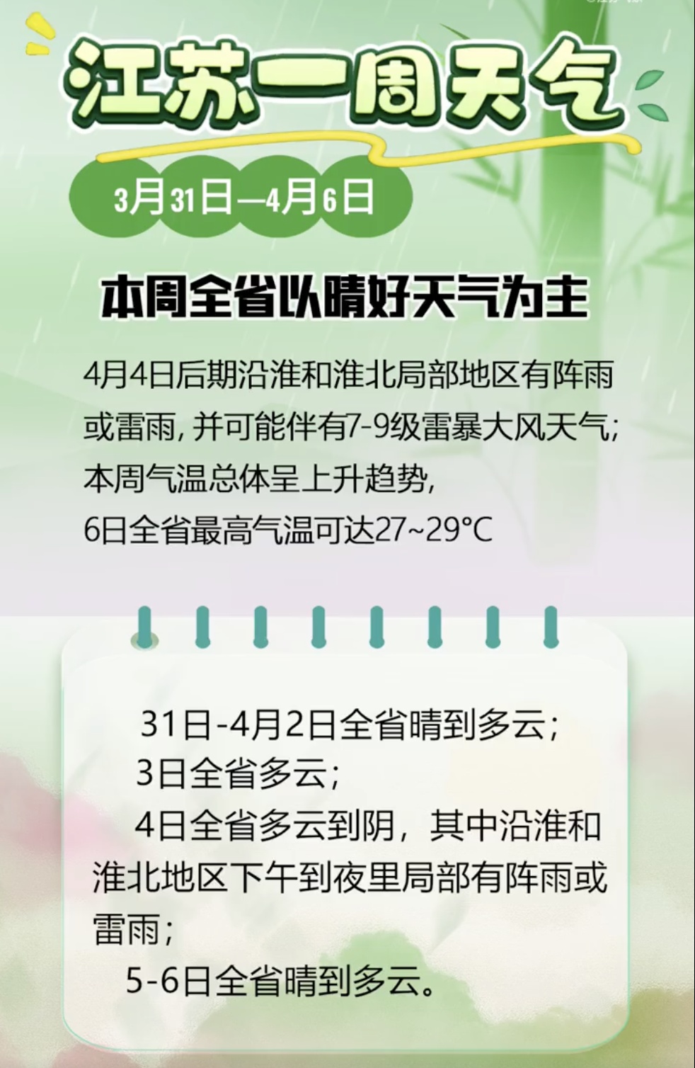 江苏开启 “暖春暴走” 模式，本周最高气温直逼 29℃！