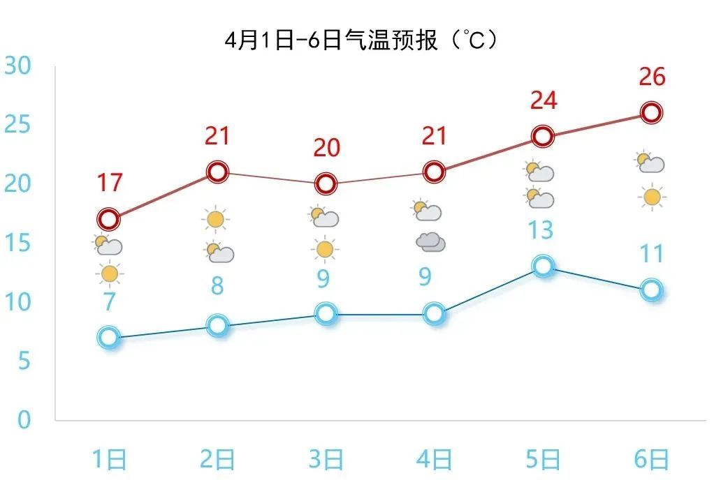 直冲26℃！苏州接下来的天气…