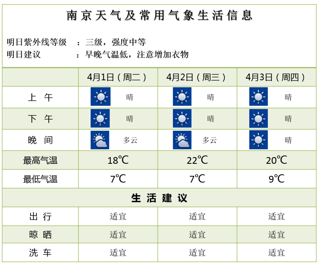 温差15℃！最高29℃！南京人接下来做好准备……