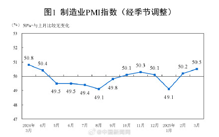 3月份制造业PMI创近一年新高 3月份制造业PMI创近一年新高