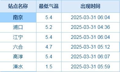 温差15℃！最高29℃！南京人接下来做好准备……