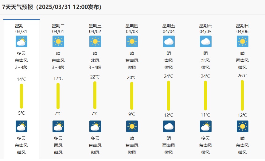 温差15℃！最高29℃！南京人接下来做好准备……