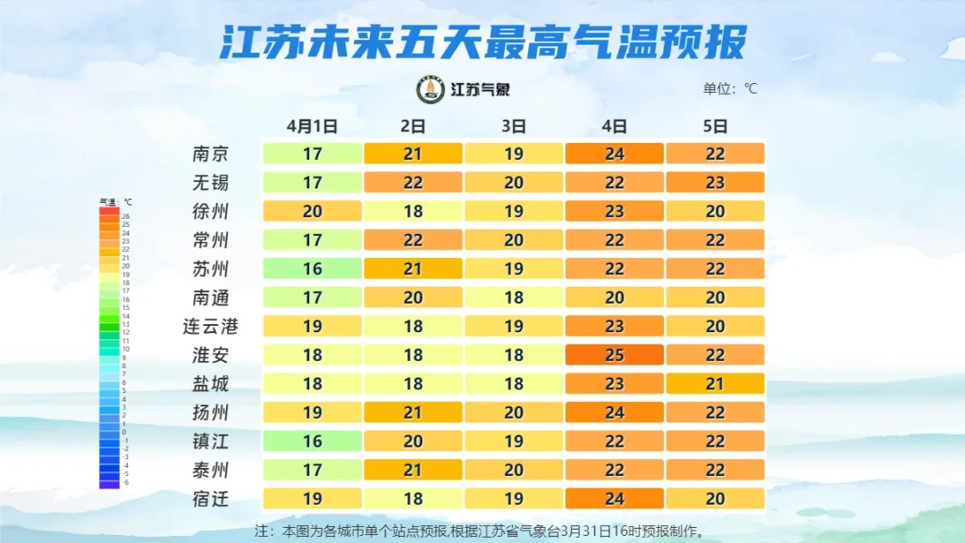 本周江苏以晴好天气为主,气温逐步回升,最高29°C! 本周江苏以晴好天气为主,气温逐步回升,最高29°C!
