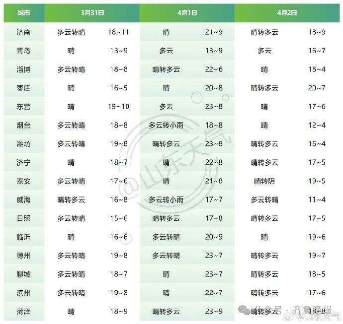 冷空气又来!最低温2℃,局地雷雨霜冻!山东清明假期天气→ 冷空气又来!最低温2℃,局地雷雨霜冻!山东清明假期天气→