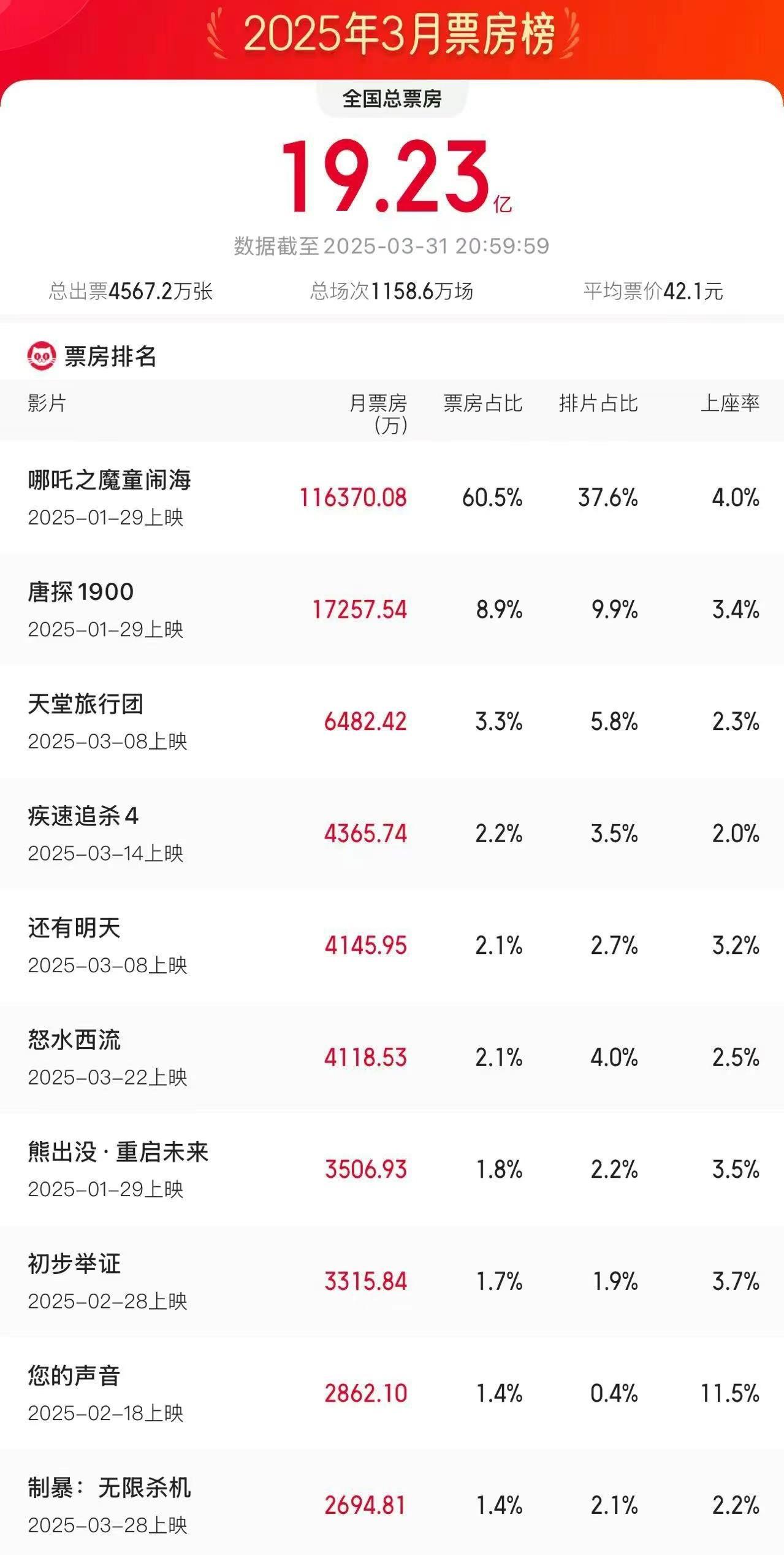 《哪吒2》连续3次成月票房冠军