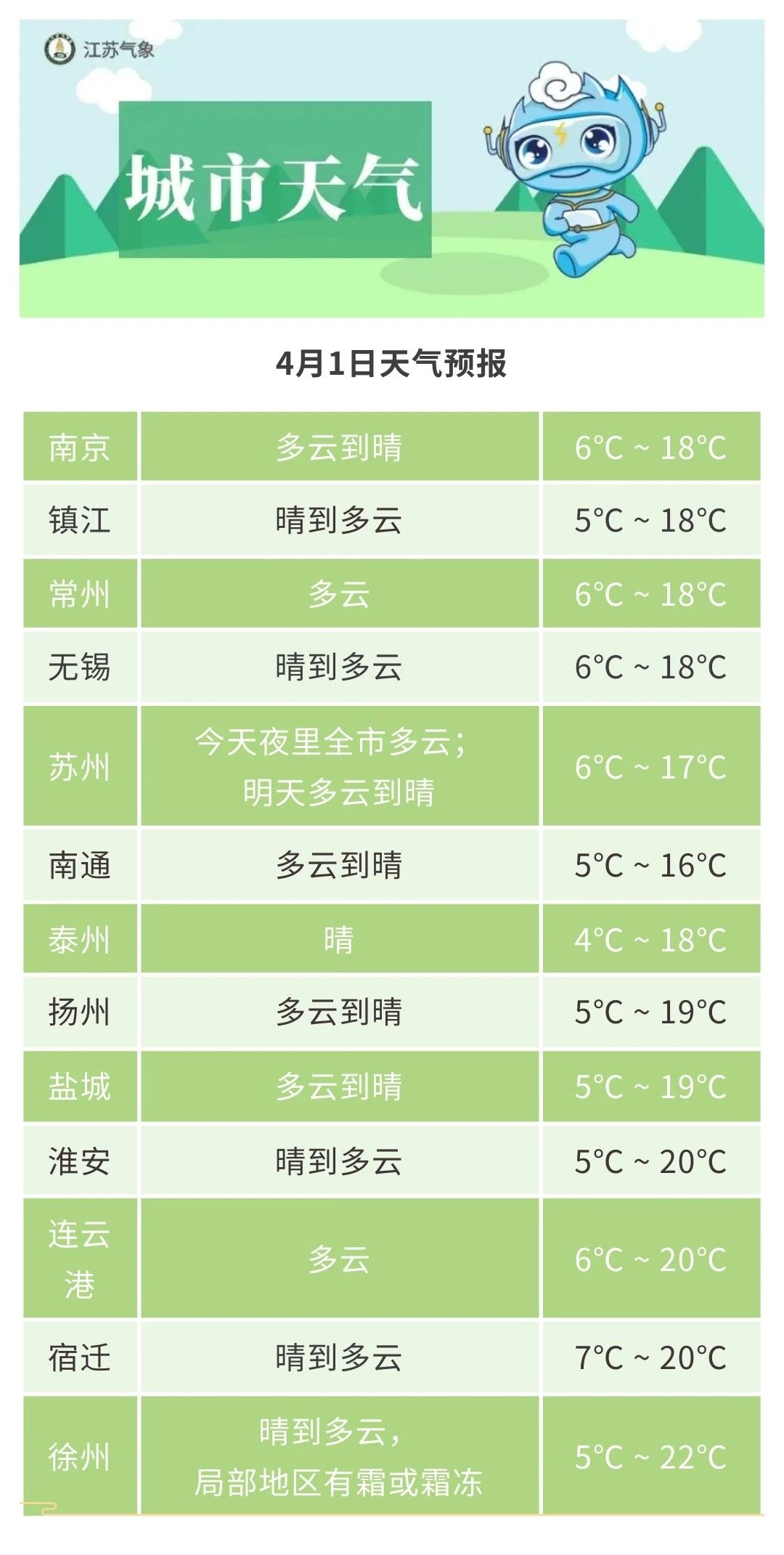 江苏气温回升,最高29℃!清明假期天气→ 江苏气温回升,最高29℃!清明假期天气→