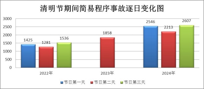 清明假期出行请先看这里！云南交警发布“两公布一提示”