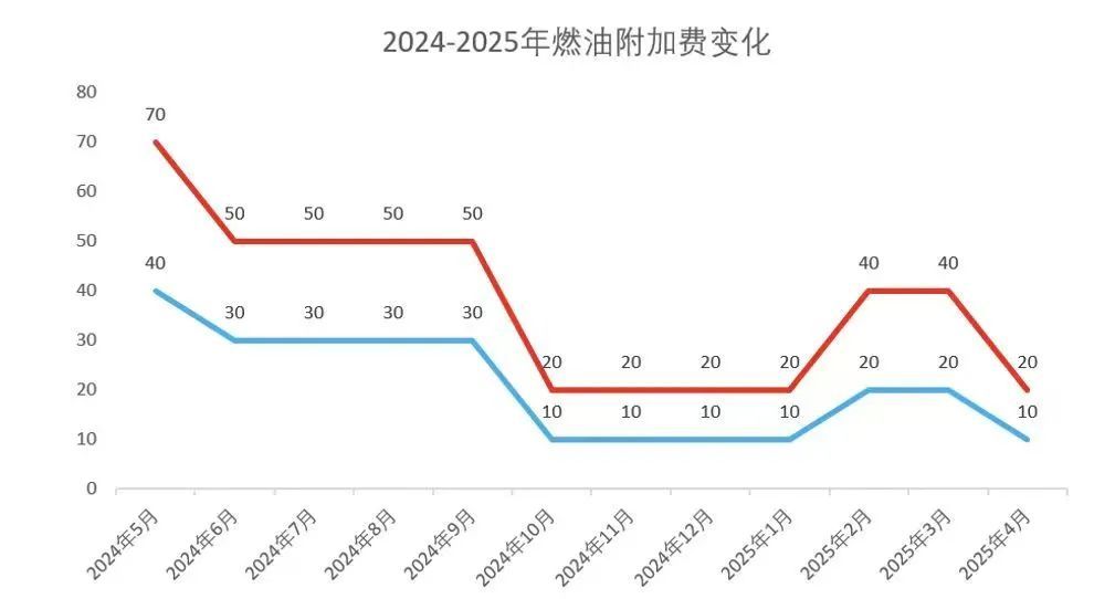 好消息！4月5日起，国内航线燃油附加费价格下调！
