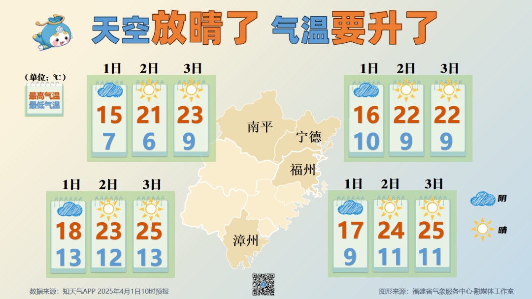 气温即将“起飞”，直冲25℃！福建接下来天气……