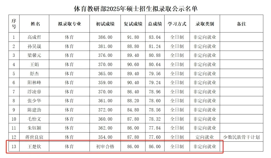 王楚钦拟被北大录取为研究生