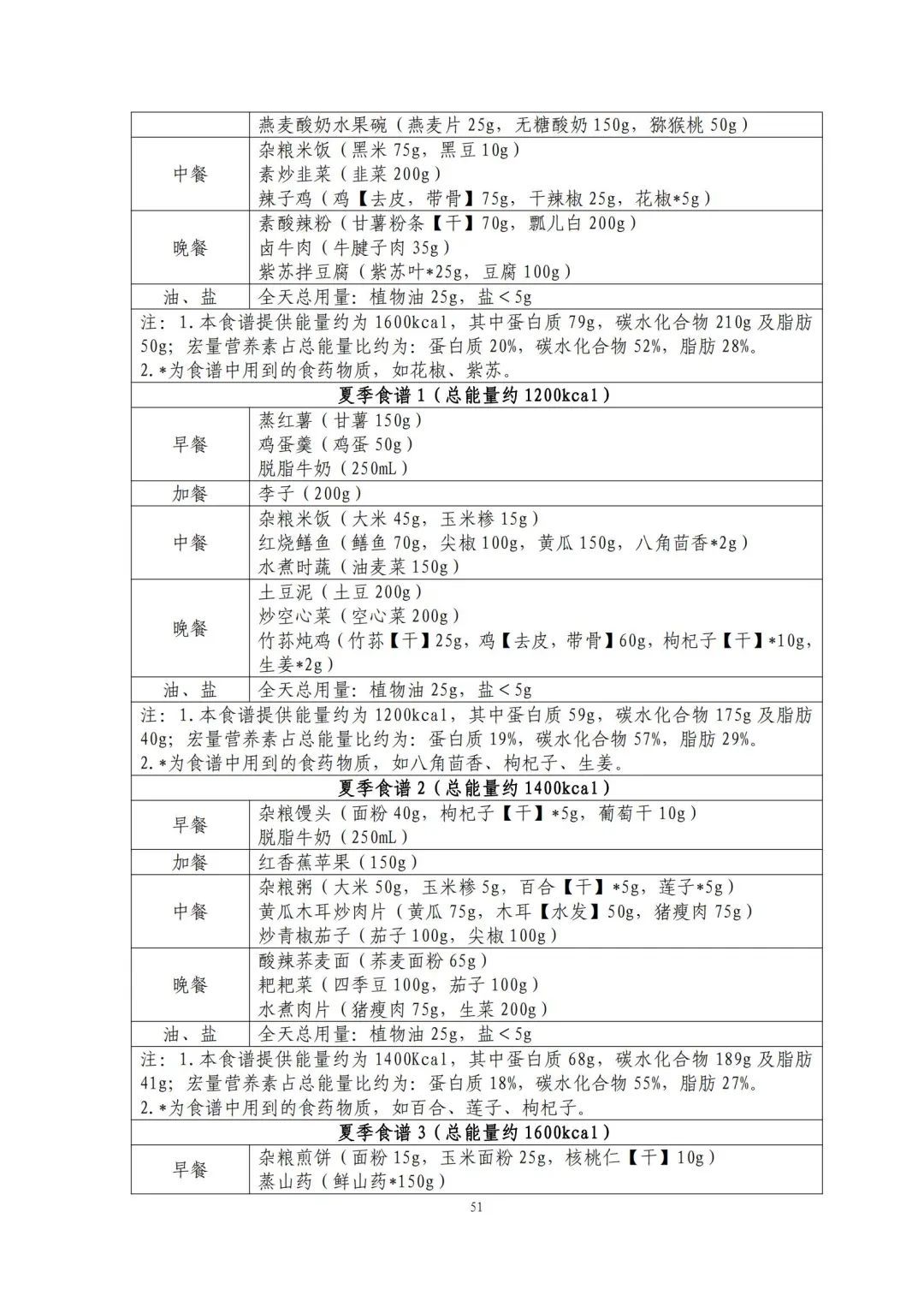 跟着卫健委指南吃！减肥食谱请自取→