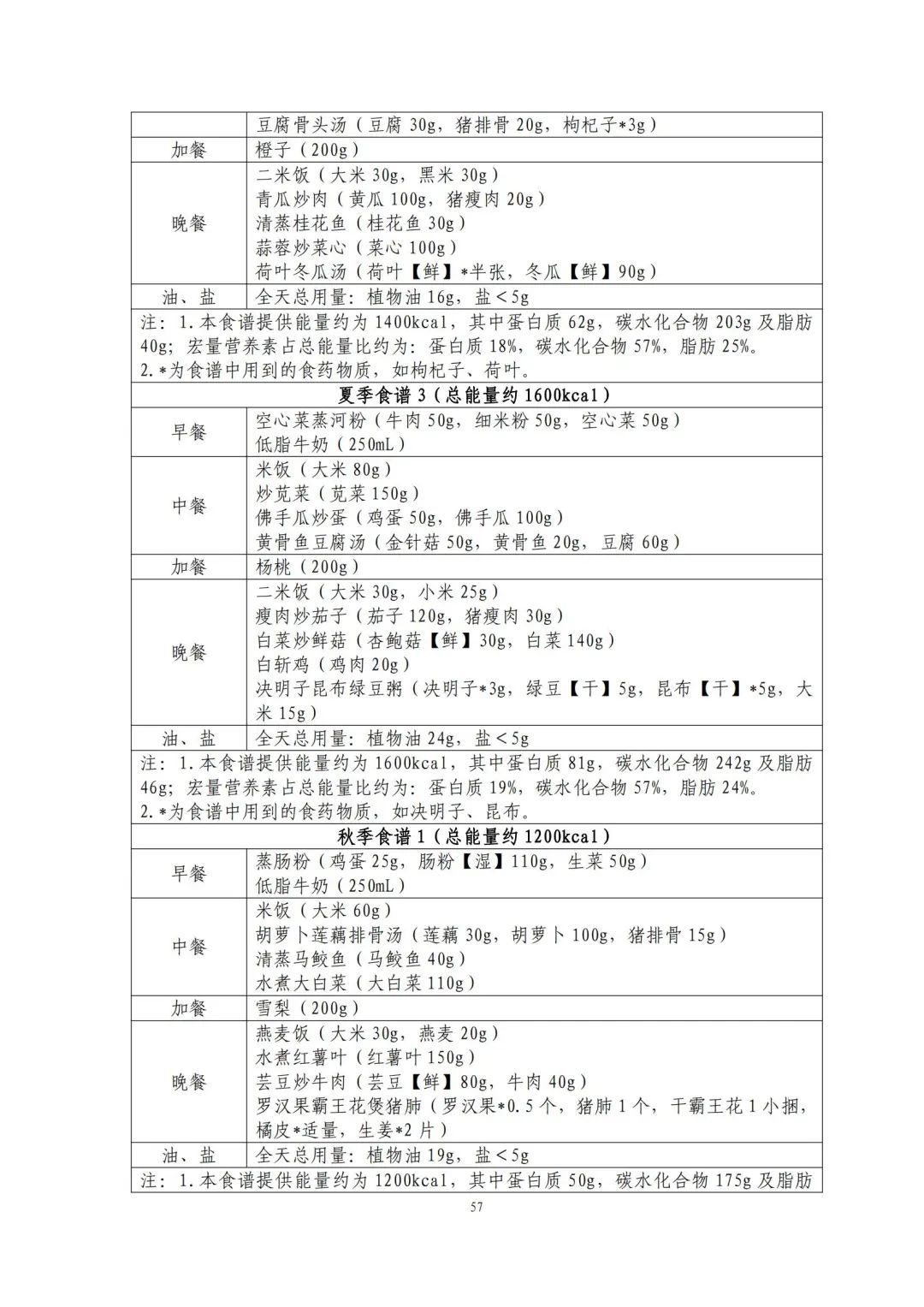 跟着卫健委指南吃！减肥食谱请自取→
