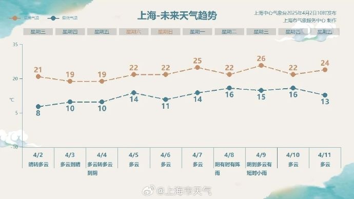 一天两季!清明假期上海多云天气为主,气温10~22℃ 一天两季!清明假期上海多云天气为主,气温10~22℃