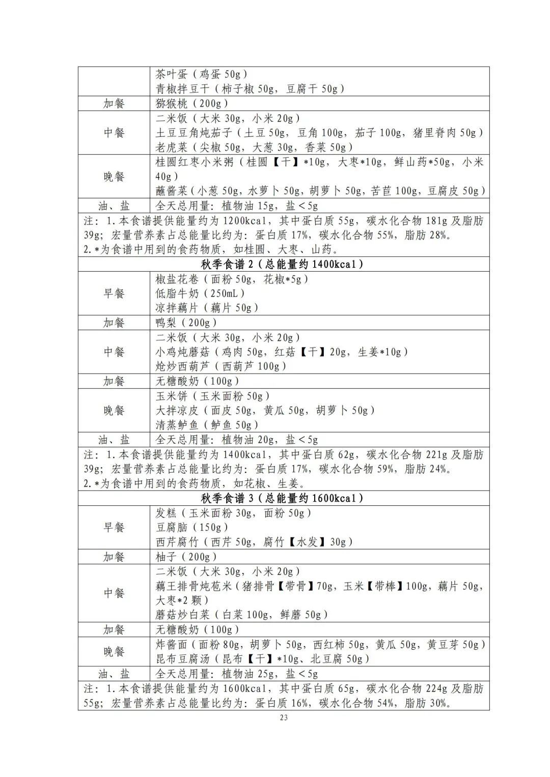 跟着卫健委指南吃！减肥食谱请自取→