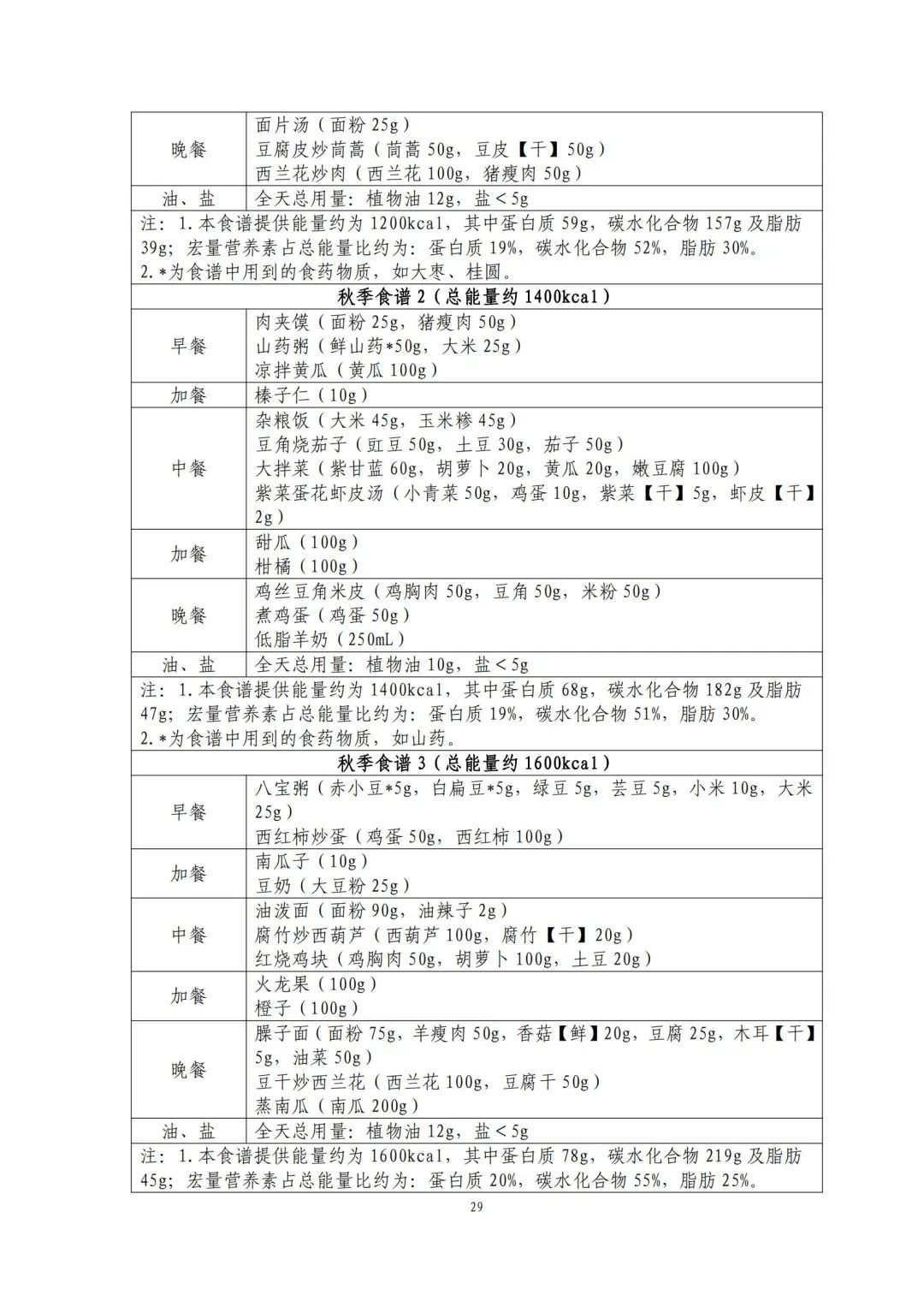 跟着卫健委指南吃！减肥食谱请自取→