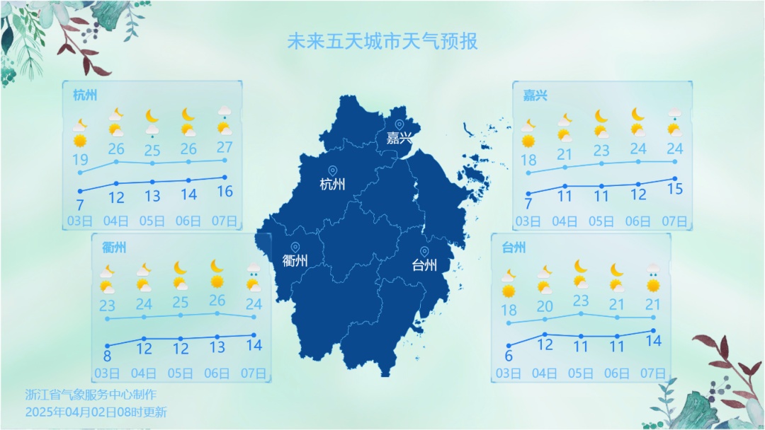 升温加速，直冲27℃！清明假期浙江天气晴暖，出行攻略快收好