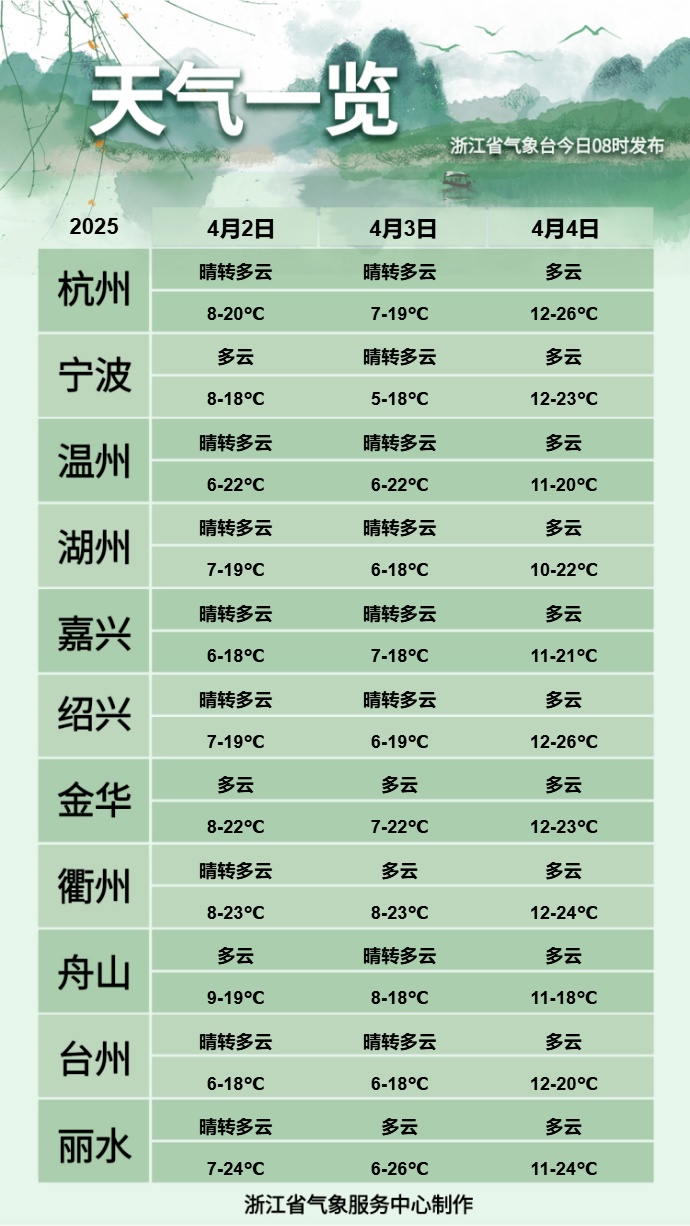 升温加速，直冲27℃！清明假期浙江天气晴暖，出行攻略快收好