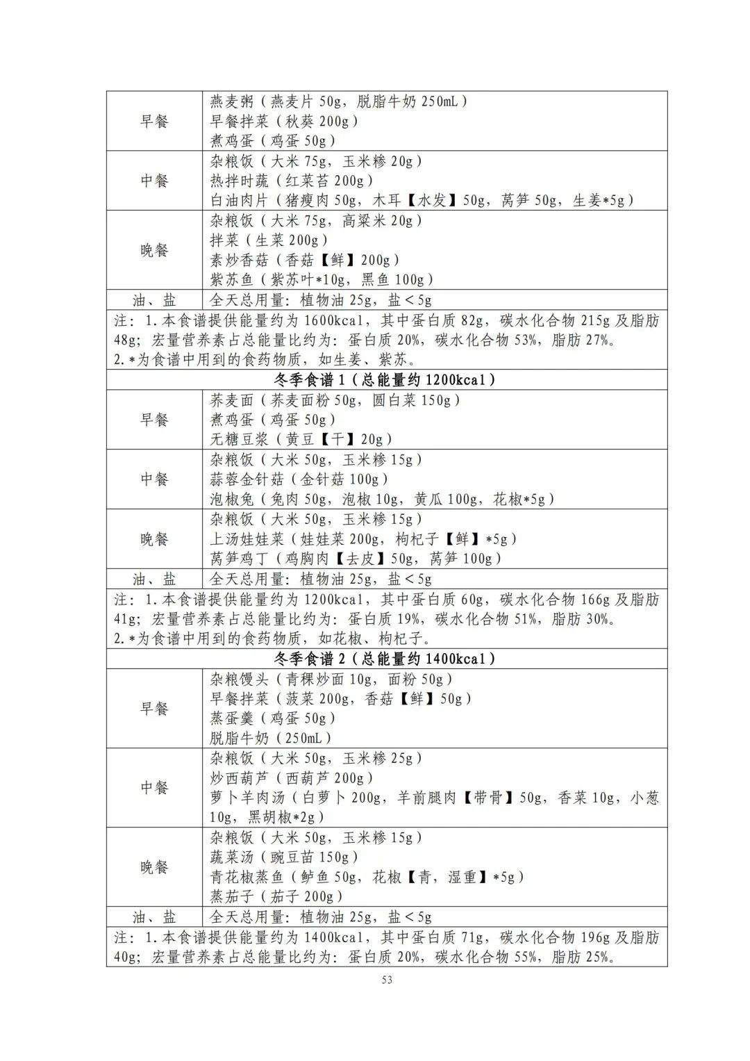 跟着卫健委指南吃！减肥食谱请自取→