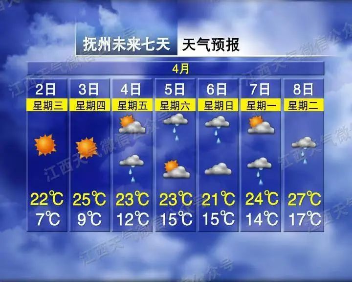 33℃！雨雨雨！江西天气又要反转
