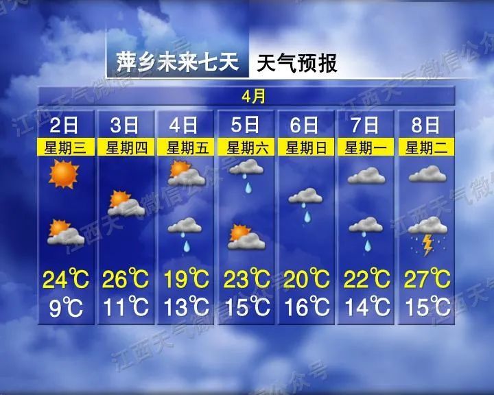 33℃！雨雨雨！江西天气又要反转