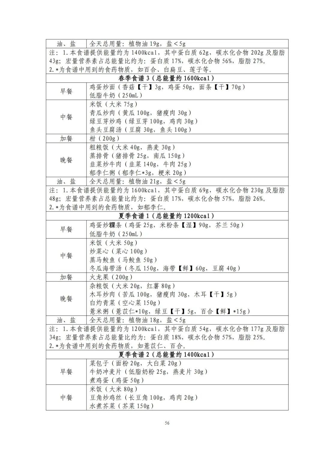 跟着卫健委指南吃！减肥食谱请自取→