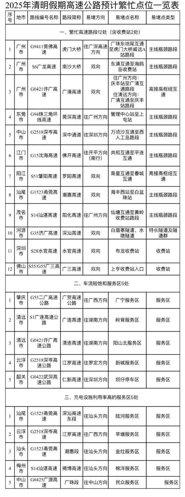 广东明日迎节前车流高峰，这些路段易拥堵→