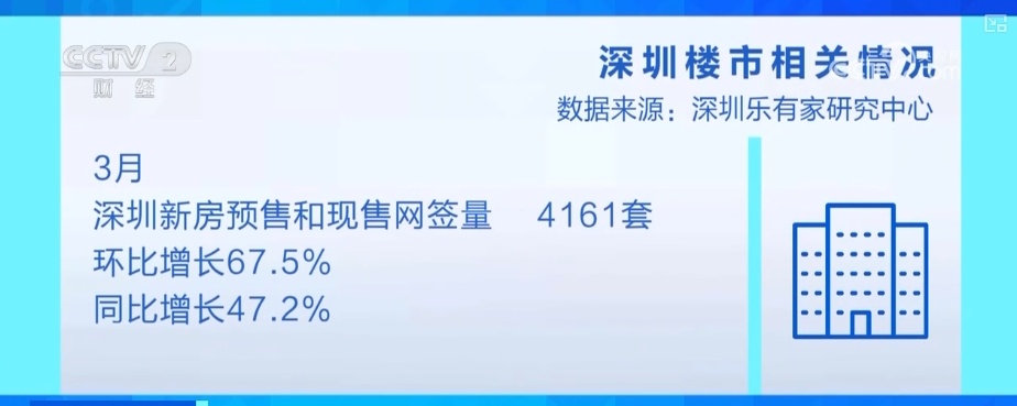 “活跃”凸显信心!政策“组合拳”支撑楼市“小阳春” “活跃”凸显信心!政策“组合拳”支撑楼市“小阳春”