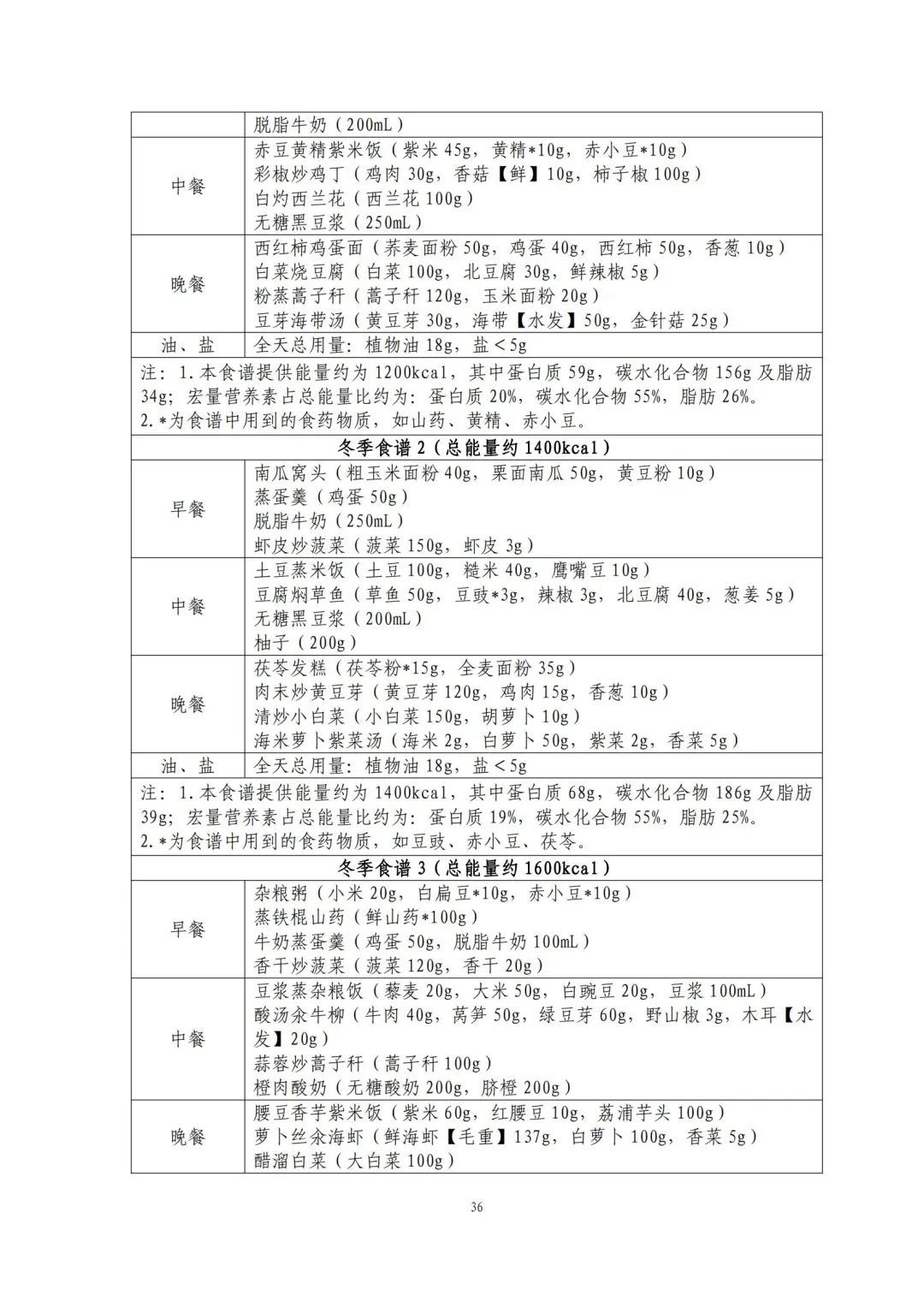 跟着卫健委指南吃！减肥食谱请自取→