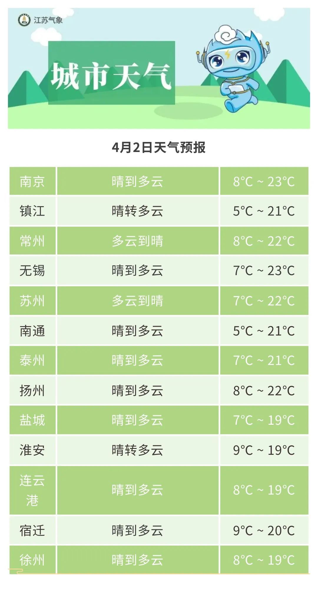 江苏最新预测：3℃！3次降雨、2次降温！