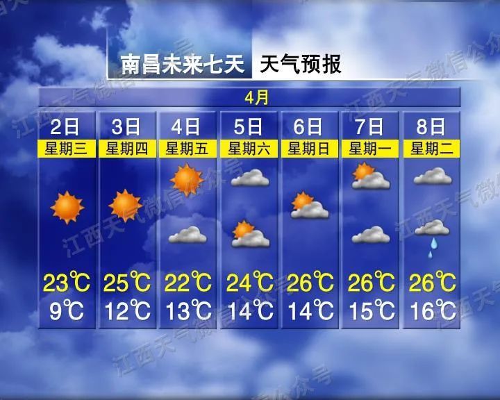 直冲33℃！气温飙升！江西天气大反转